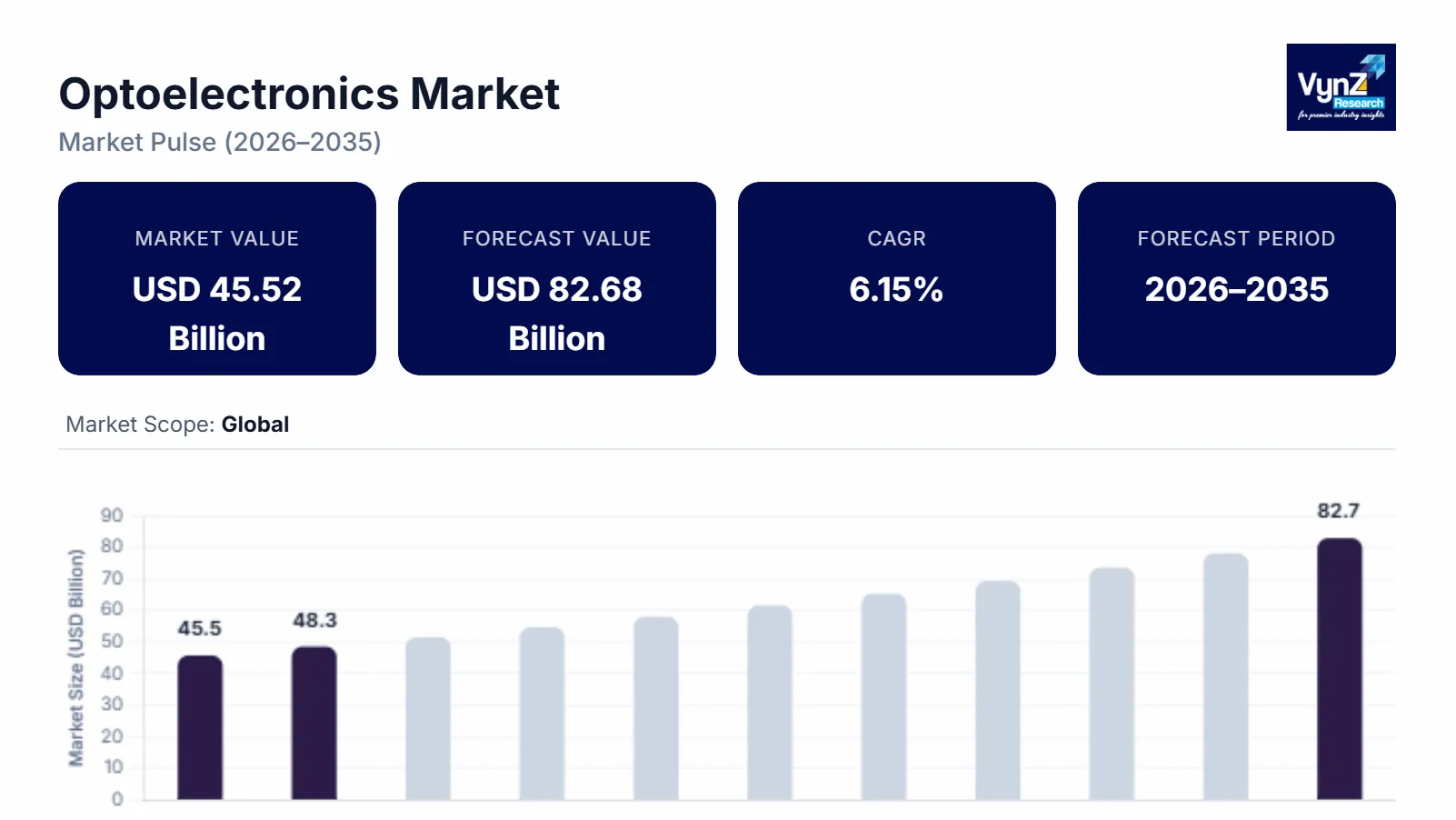 Optoelectronics Market Size